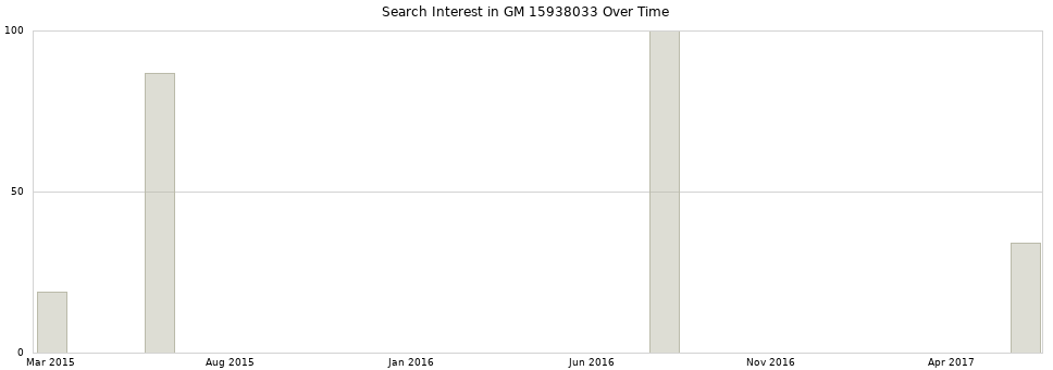 Search interest in GM 15938033 part aggregated by months over time.