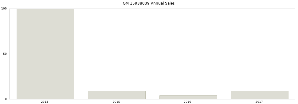 GM 15938039 part annual sales from 2014 to 2020.