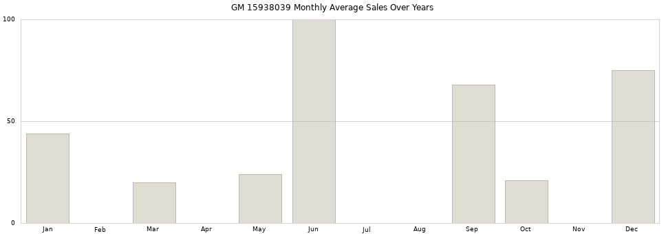 GM 15938039 monthly average sales over years from 2014 to 2020.