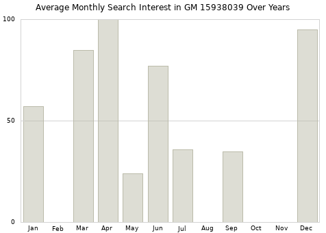 Monthly average search interest in GM 15938039 part over years from 2013 to 2020.