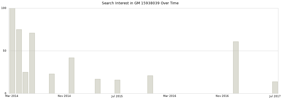 Search interest in GM 15938039 part aggregated by months over time.