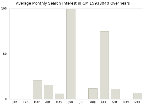 Monthly average search interest in GM 15938040 part over years from 2013 to 2020.