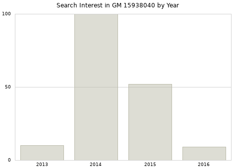 Annual search interest in GM 15938040 part.