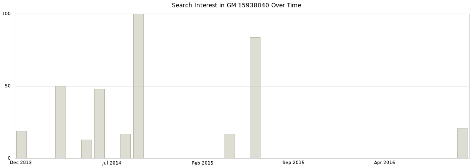 Search interest in GM 15938040 part aggregated by months over time.