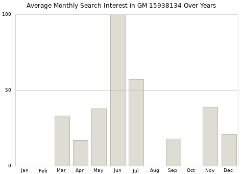 Monthly average search interest in GM 15938134 part over years from 2013 to 2020.