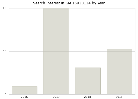 Annual search interest in GM 15938134 part.
