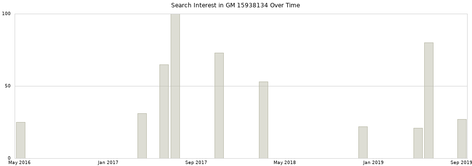 Search interest in GM 15938134 part aggregated by months over time.