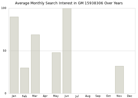 Monthly average search interest in GM 15938306 part over years from 2013 to 2020.