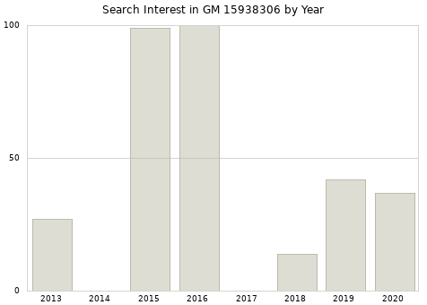 Annual search interest in GM 15938306 part.