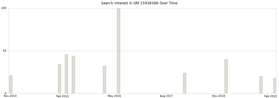 Search interest in GM 15938306 part aggregated by months over time.