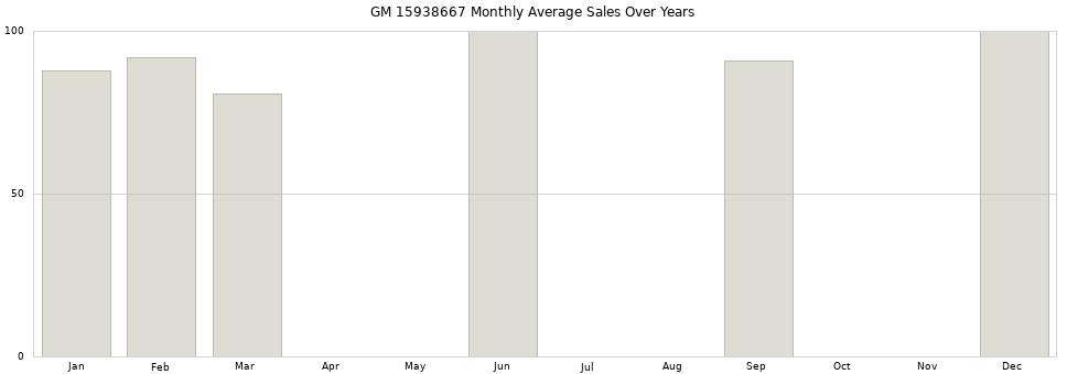 GM 15938667 monthly average sales over years from 2014 to 2020.
