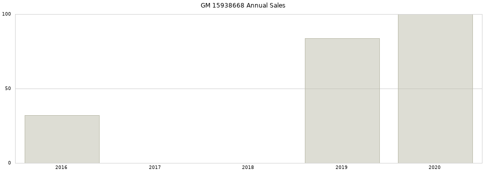 GM 15938668 part annual sales from 2014 to 2020.