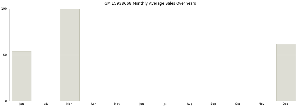 GM 15938668 monthly average sales over years from 2014 to 2020.