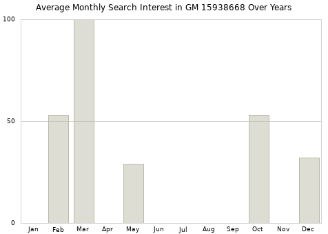 Monthly average search interest in GM 15938668 part over years from 2013 to 2020.