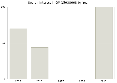 Annual search interest in GM 15938668 part.