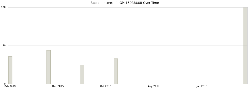 Search interest in GM 15938668 part aggregated by months over time.