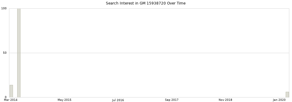 Search interest in GM 15938720 part aggregated by months over time.