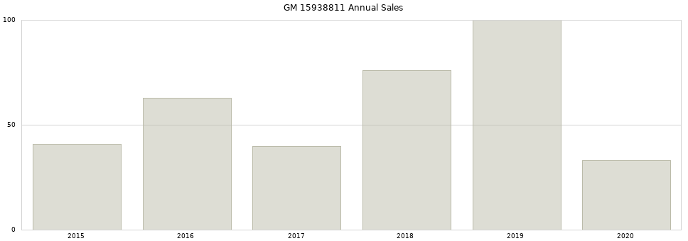 GM 15938811 part annual sales from 2014 to 2020.
