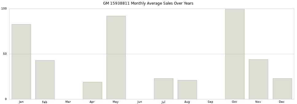 GM 15938811 monthly average sales over years from 2014 to 2020.