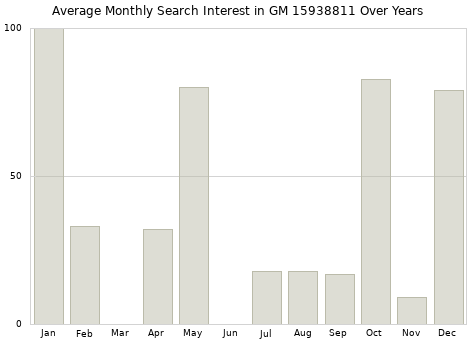 Monthly average search interest in GM 15938811 part over years from 2013 to 2020.