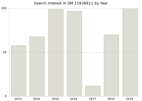 Annual search interest in GM 15938811 part.