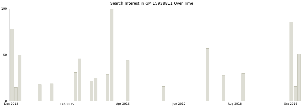 Search interest in GM 15938811 part aggregated by months over time.