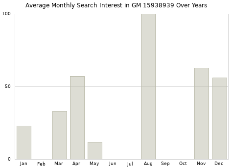 Monthly average search interest in GM 15938939 part over years from 2013 to 2020.
