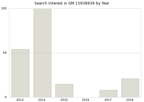 Annual search interest in GM 15938939 part.
