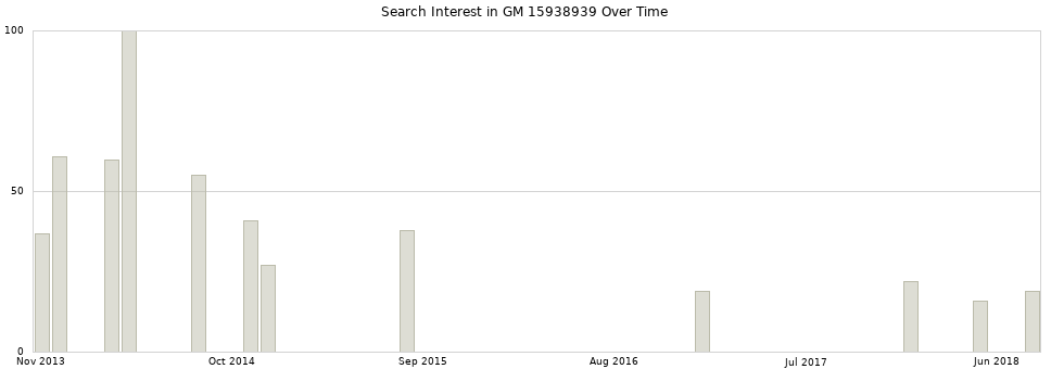 Search interest in GM 15938939 part aggregated by months over time.