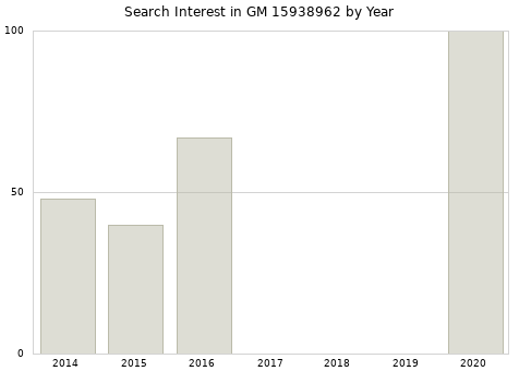 Annual search interest in GM 15938962 part.