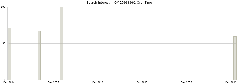 Search interest in GM 15938962 part aggregated by months over time.