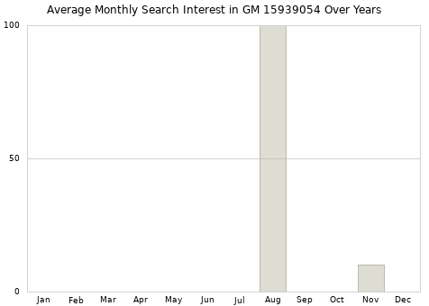 Monthly average search interest in GM 15939054 part over years from 2013 to 2020.