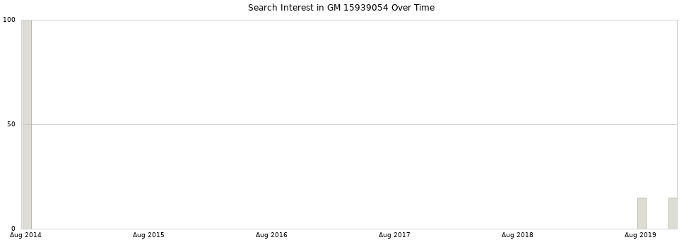 Search interest in GM 15939054 part aggregated by months over time.