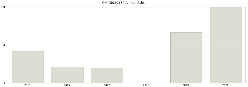 GM 15939160 part annual sales from 2014 to 2020.