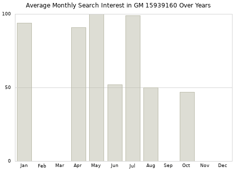 Monthly average search interest in GM 15939160 part over years from 2013 to 2020.