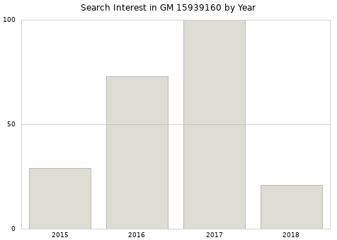 Annual search interest in GM 15939160 part.