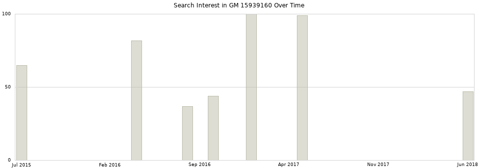 Search interest in GM 15939160 part aggregated by months over time.