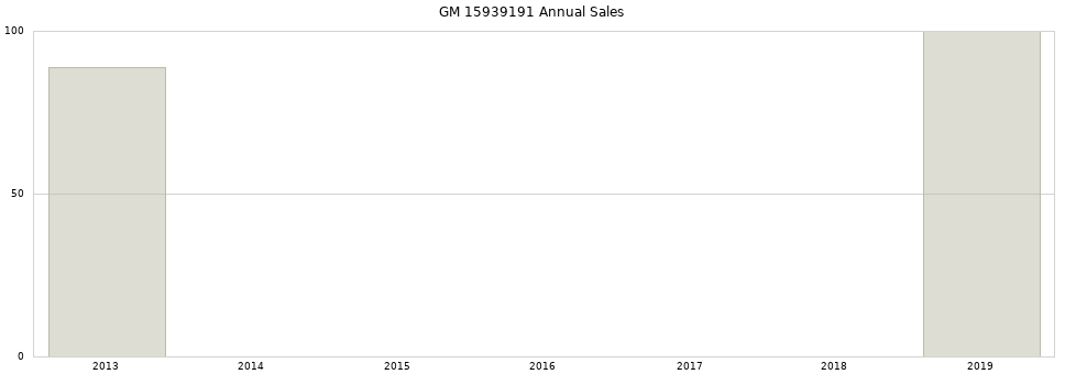 GM 15939191 part annual sales from 2014 to 2020.