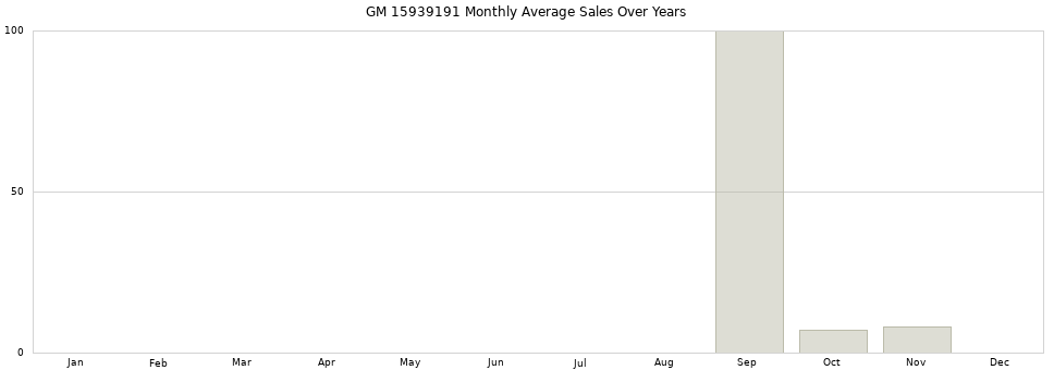 GM 15939191 monthly average sales over years from 2014 to 2020.