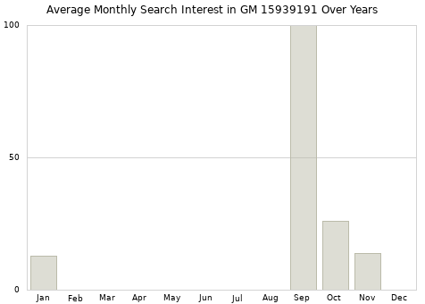 Monthly average search interest in GM 15939191 part over years from 2013 to 2020.