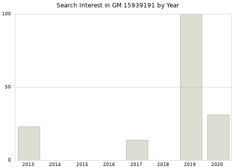 Annual search interest in GM 15939191 part.