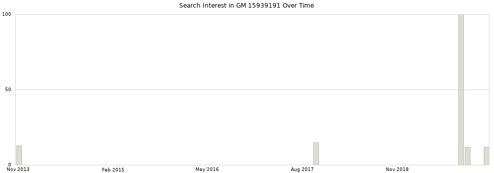 Search interest in GM 15939191 part aggregated by months over time.