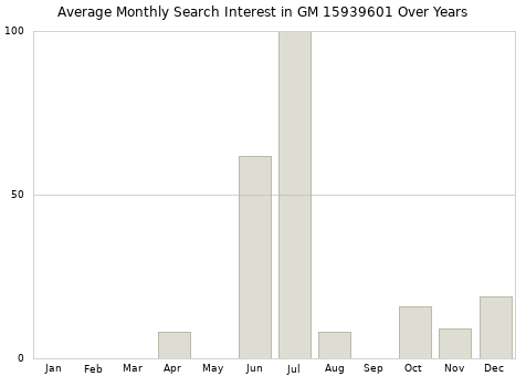 Monthly average search interest in GM 15939601 part over years from 2013 to 2020.