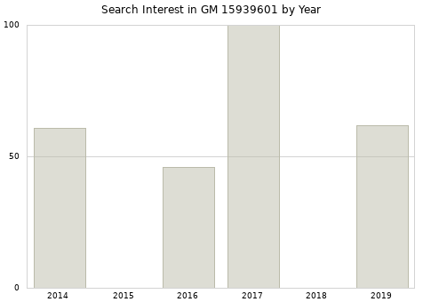 Annual search interest in GM 15939601 part.