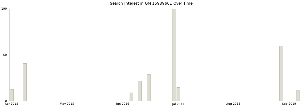 Search interest in GM 15939601 part aggregated by months over time.