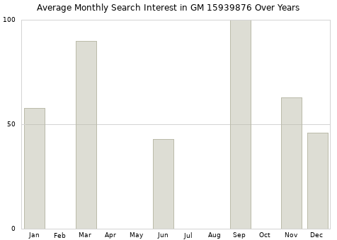 Monthly average search interest in GM 15939876 part over years from 2013 to 2020.