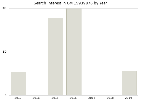 Annual search interest in GM 15939876 part.