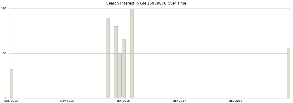 Search interest in GM 15939876 part aggregated by months over time.