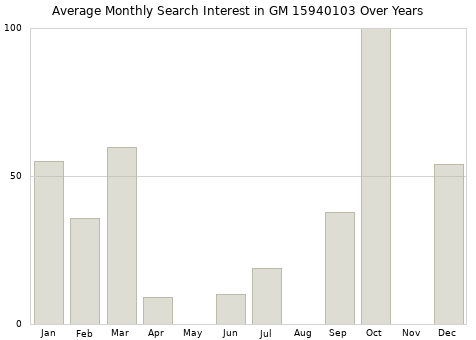 Monthly average search interest in GM 15940103 part over years from 2013 to 2020.