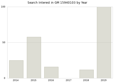 Annual search interest in GM 15940103 part.
